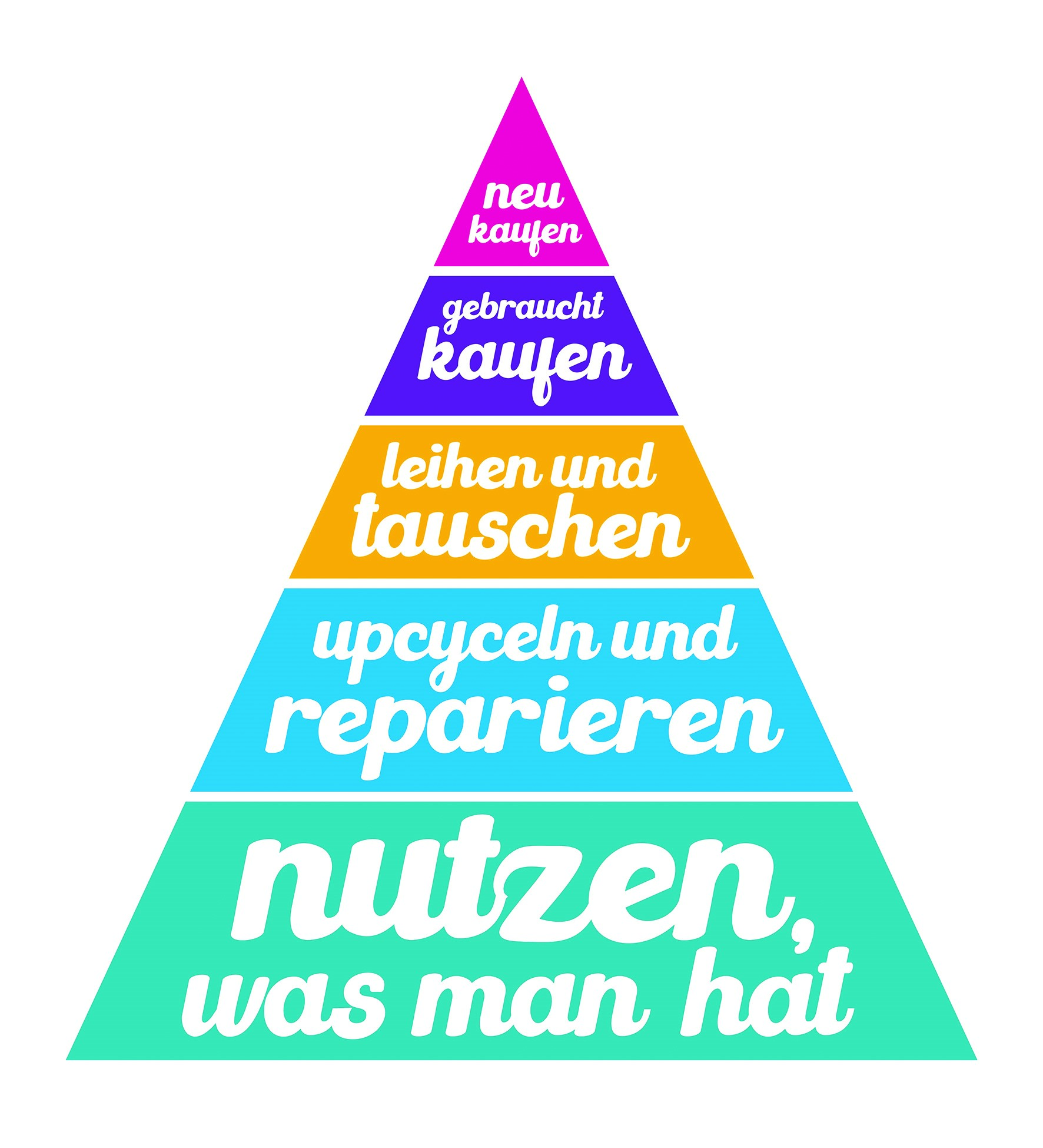 Pyramide für nachhaltigen Konsum der Verbraucherzentrale NRW